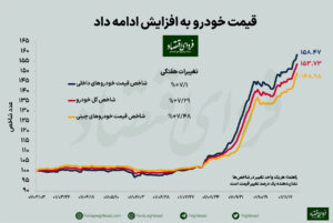 خودرو گران‌تر شد/ افزایش ۷.۳ درصدی قیمت خودرو در هفته پایانی بهمن